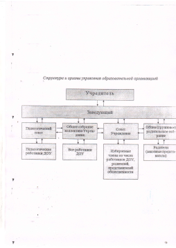 Схема структурных подразделений (органов управления)